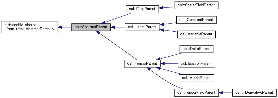 Inheritance graph